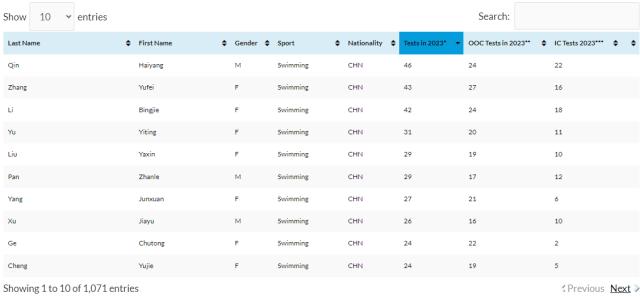 开云体育下载-高频兴奋剂检测成金牌“鉴定书” 中国泳军巴黎可期